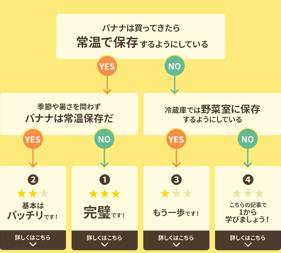 どんな方法でバナナを保存してる?