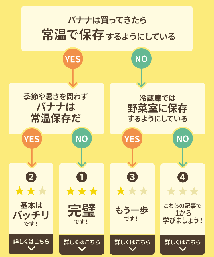 どんな方法でバナナを保存してる?