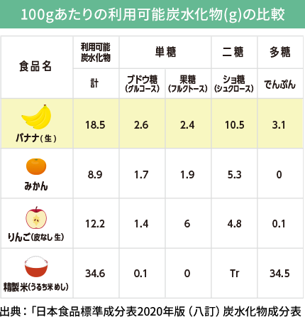 100gあたりの利用可能炭水化物(g)の比較