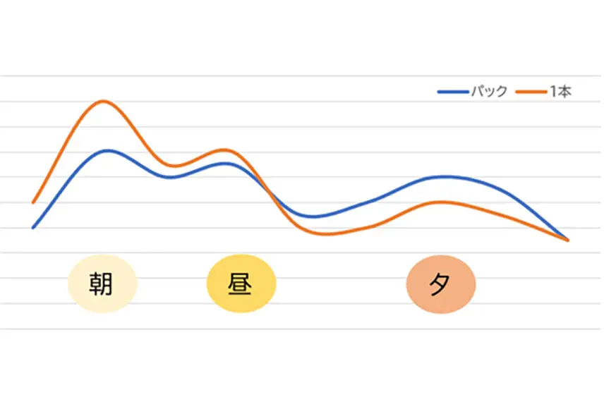 バナナの時間帯別販売構成比
