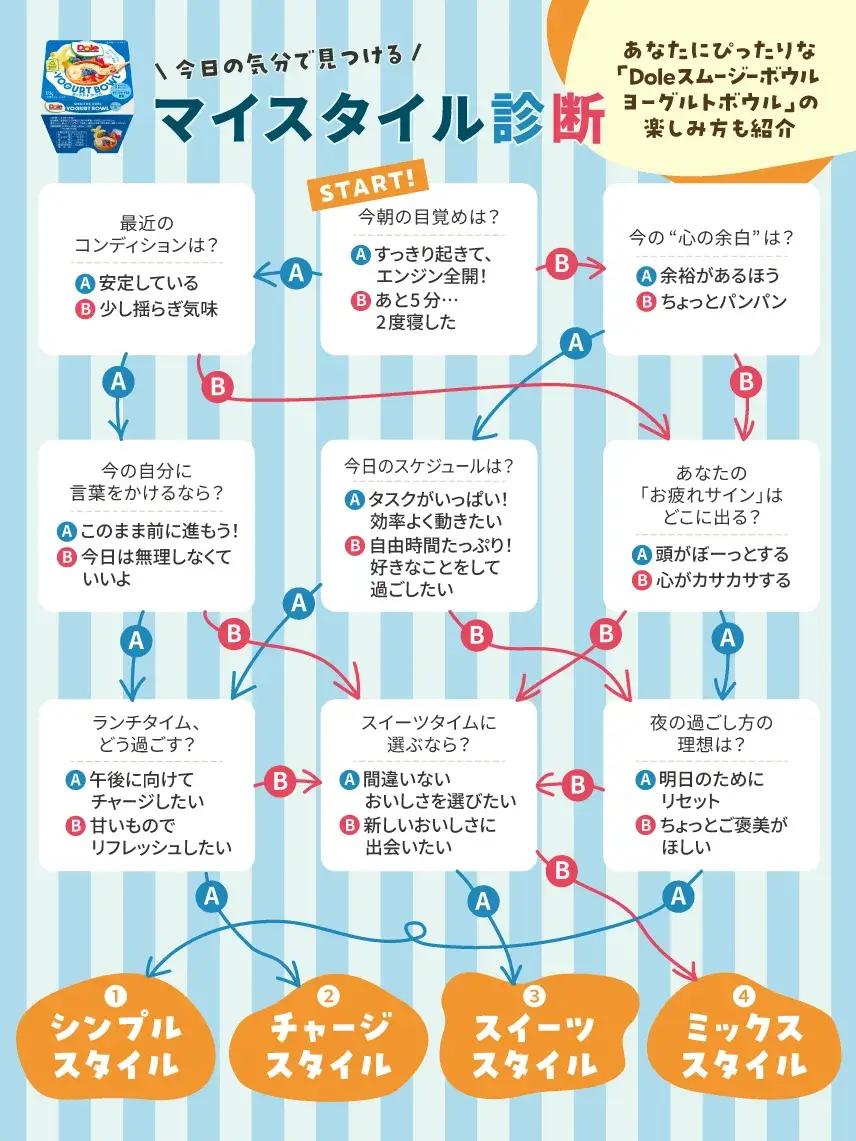 「Doleスムージーボウル　ヨーグルトボウル」診断チャート